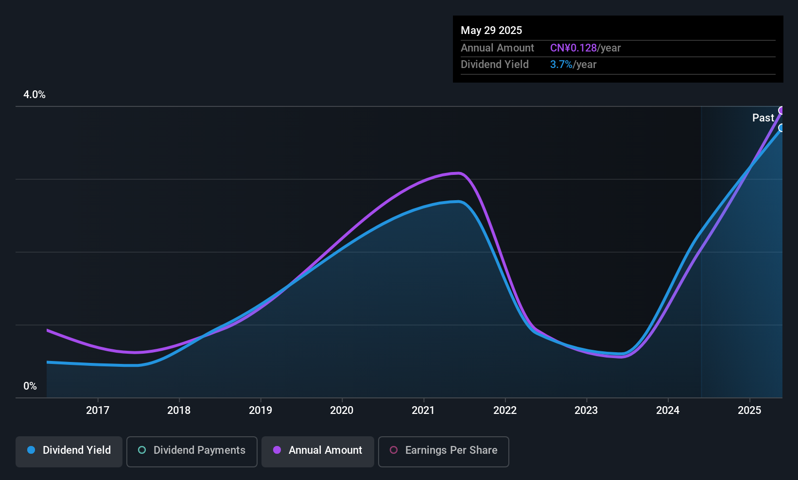 SHSE:600300 Dividend History as at Nov 2025