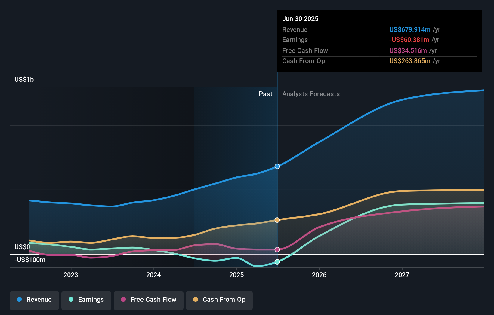AUGO Earnings & Revenue Growth as at Oct 2025