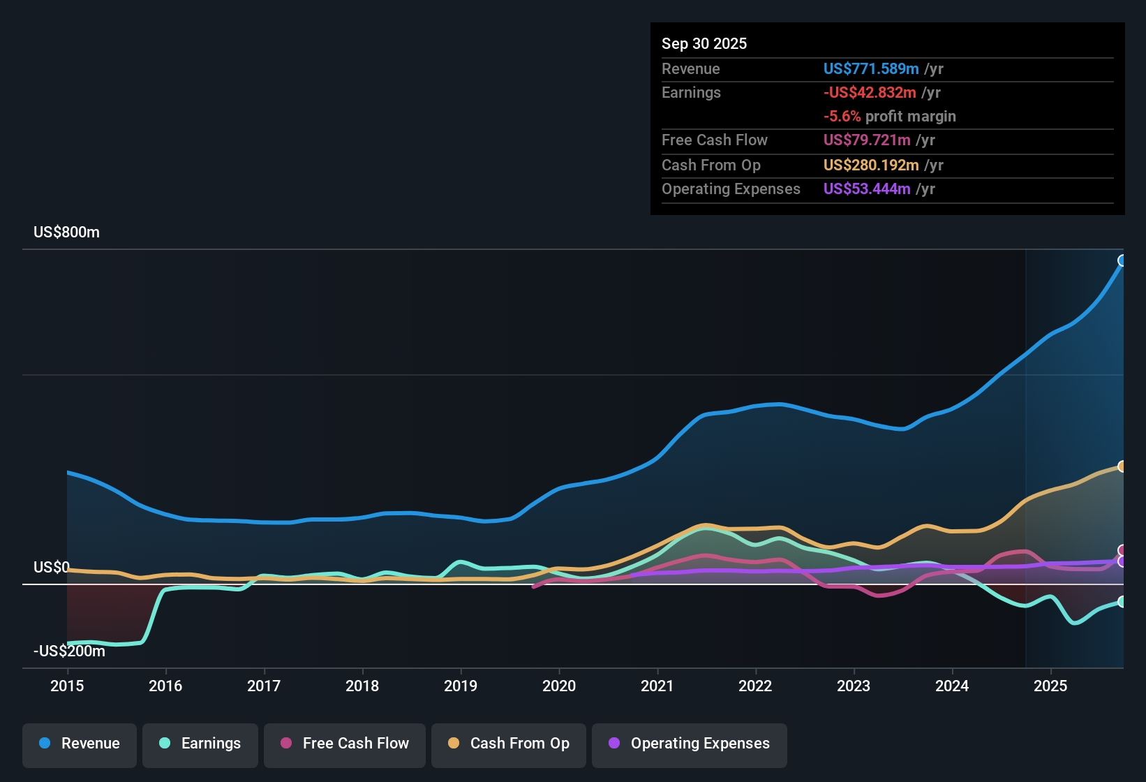 NasdaqGS:AUGO Earnings & Revenue History as at Nov 2025