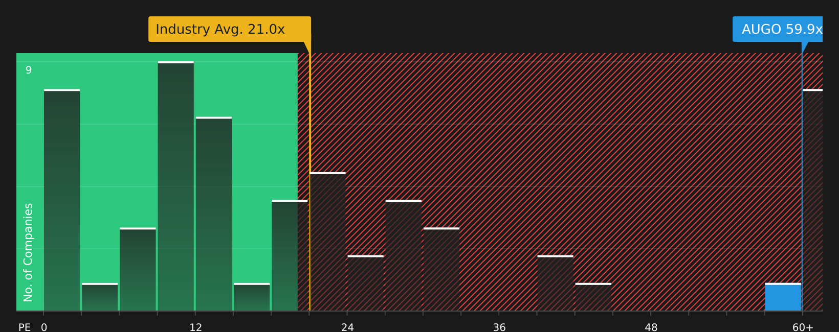 NasdaqGS:AUGO P/E Ratio as at Jun 2026
