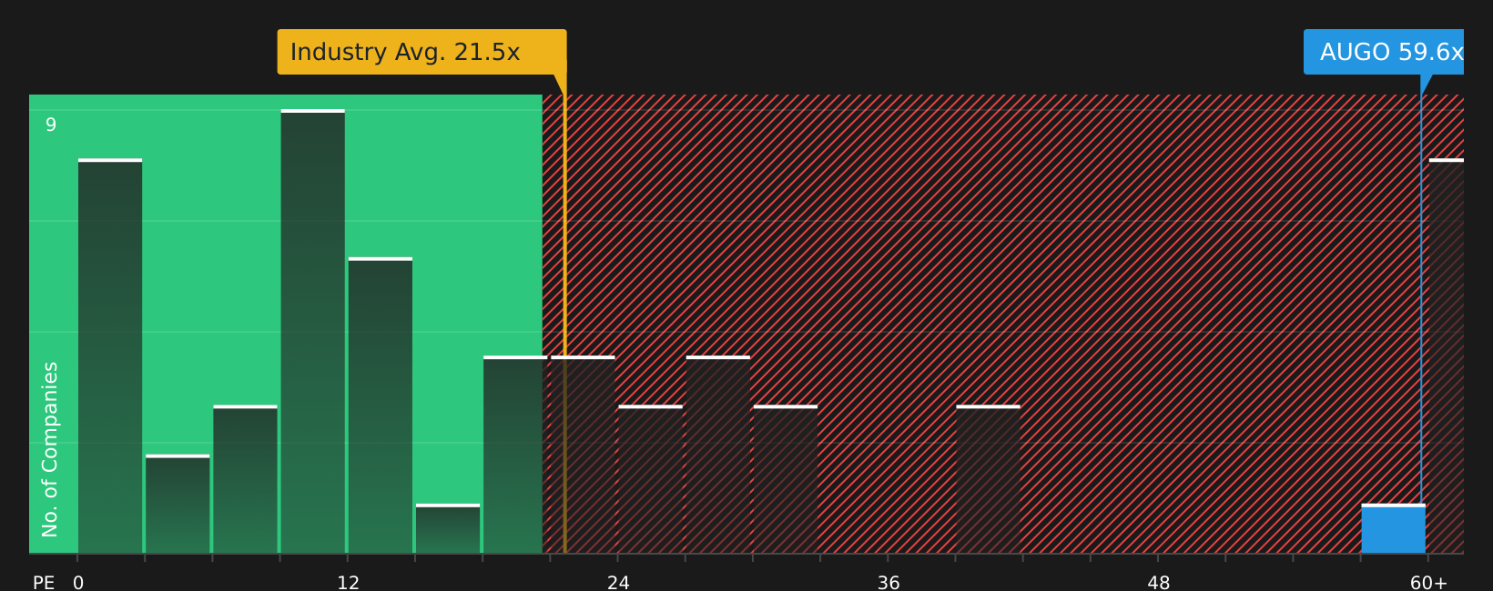NasdaqGS:AUGO P/E Ratio as at Jul 2026