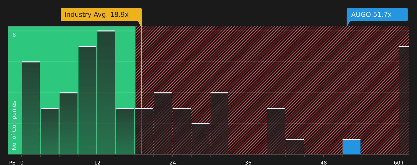 NasdaqGS:AUGO P/E Ratio as at Jul 2026