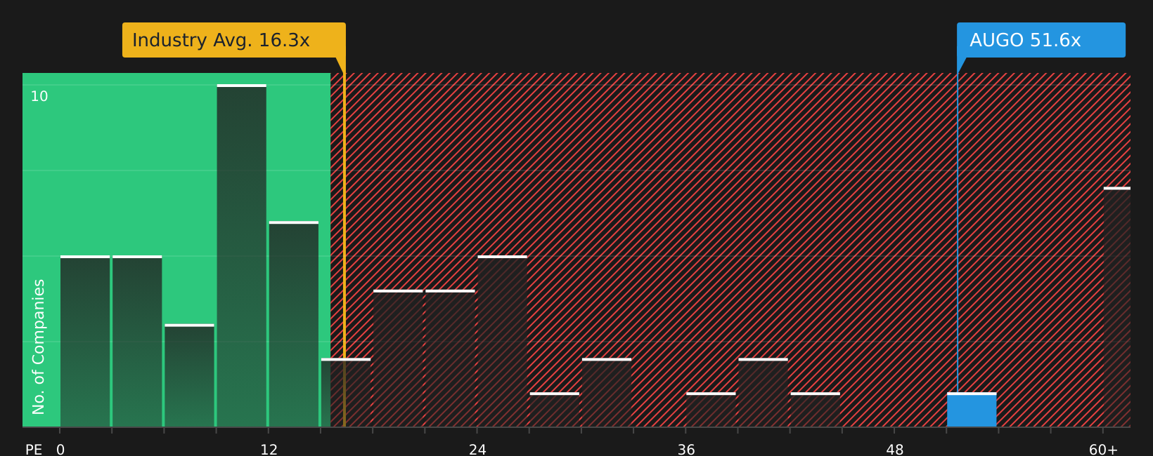 NasdaqGS:AUGO P/E Ratio as at Jul 2026