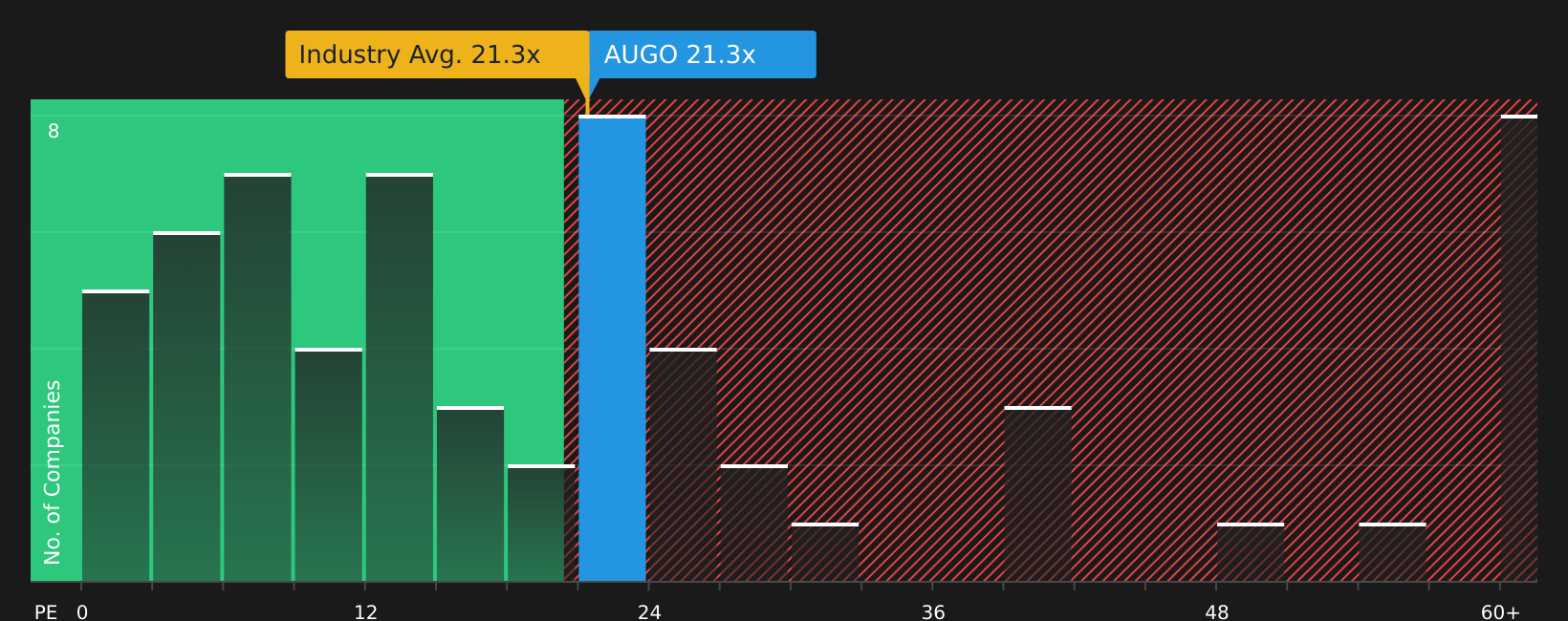 NasdaqGS:AUGO P/E Ratio as at Aug 2026