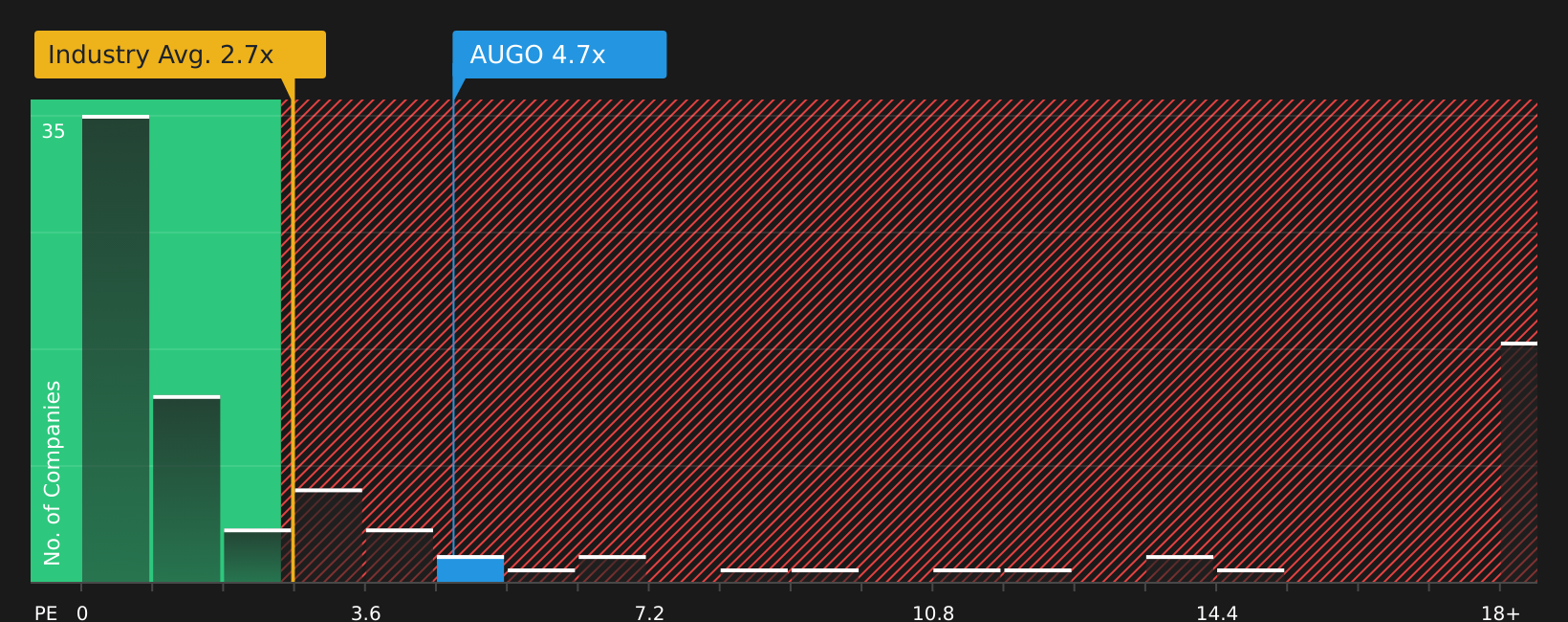 NasdaqGS:AUGO P/S Ratio as at Mar 2026