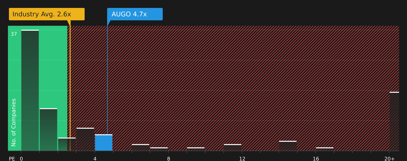 NasdaqGS:AUGO P/S Ratio as at May 2026
