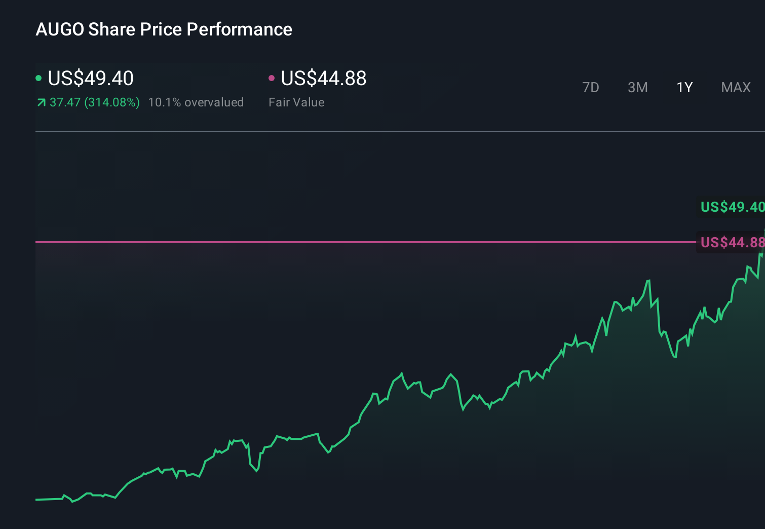 AUGO 1-Year Stock Price Chart