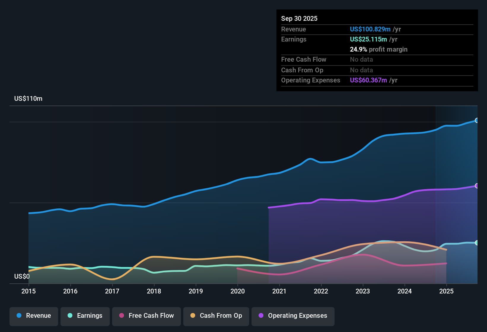 OTCPK:SOME Earnings & Revenue History as at Nov 2025