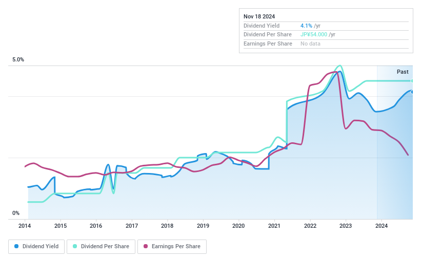 TSE:3166 Dividend History as at Nov 2024