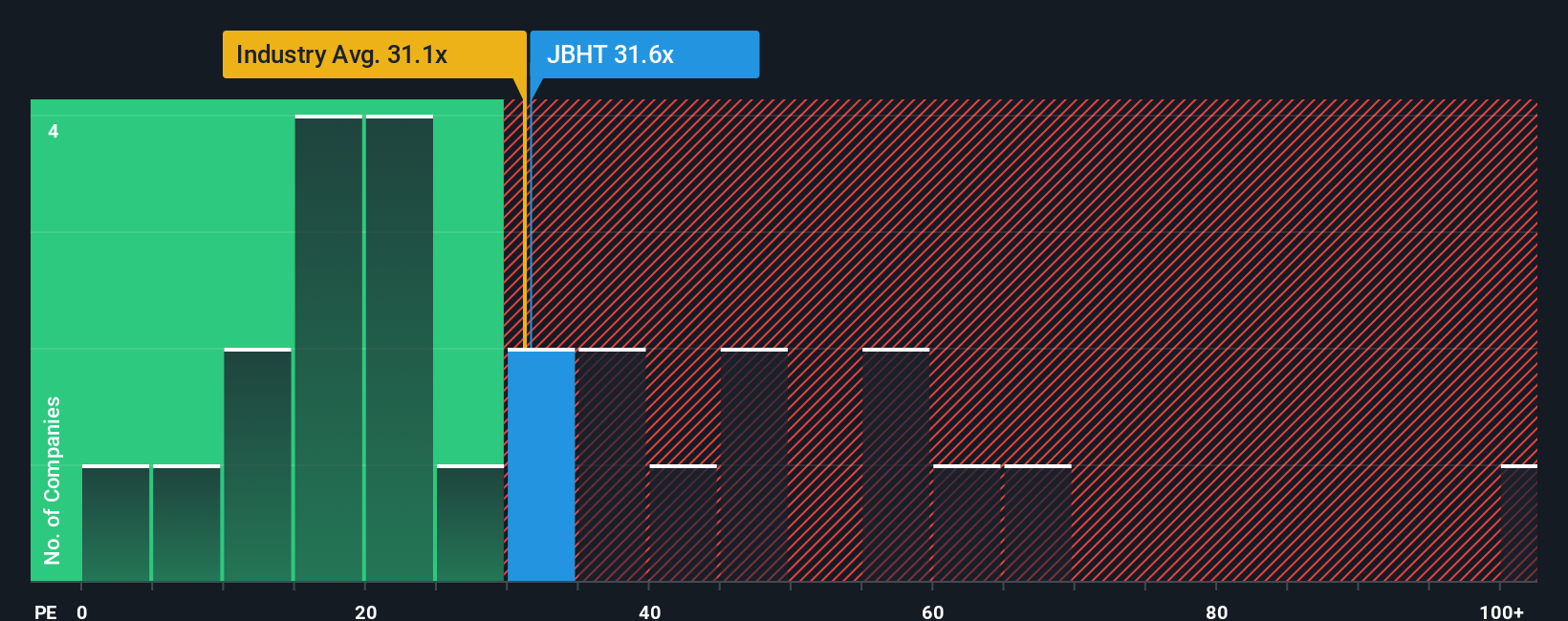 NasdaqGS:JBHT PE Ratio as at Dec 2025