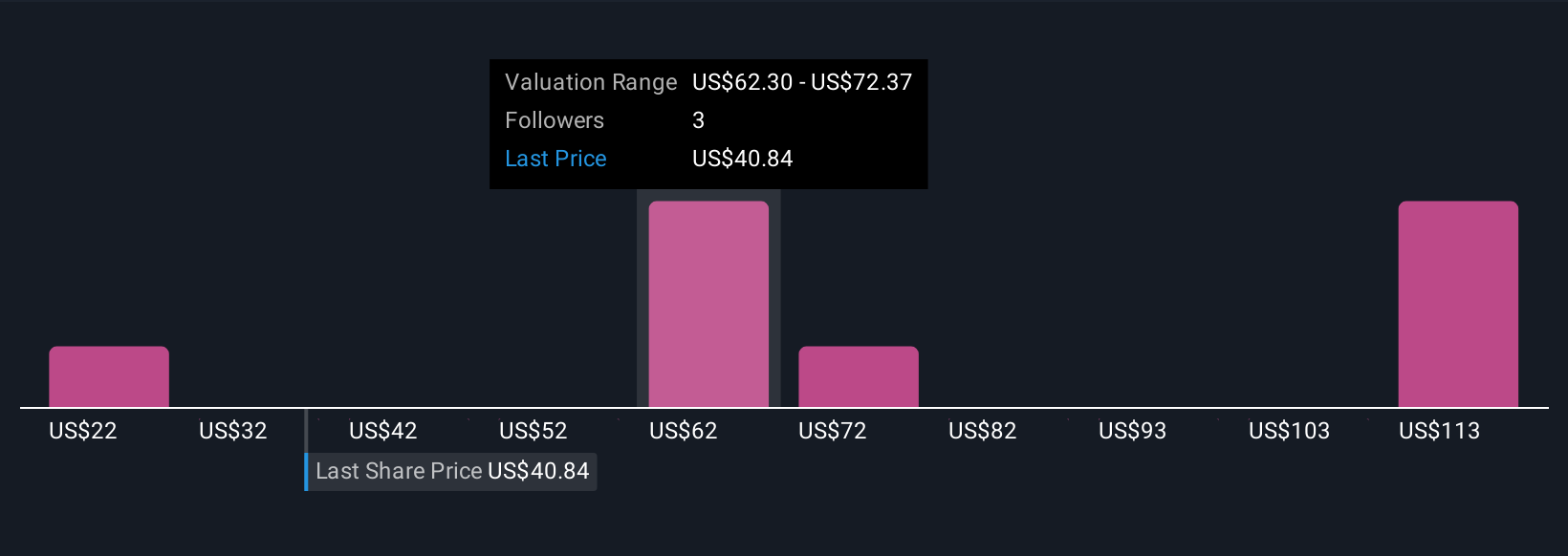 NYSE:HNGE Community Fair Values as at Nov 2025