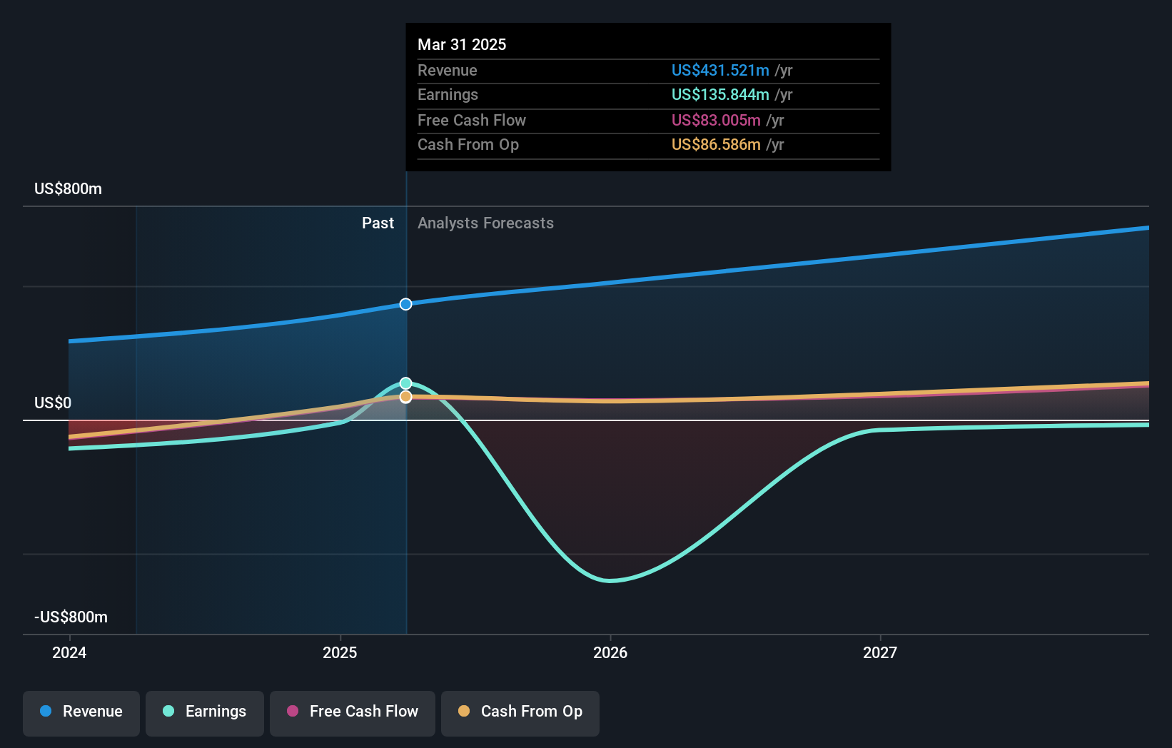 HNGE Earnings and Revenue Growth as at Jun 2025