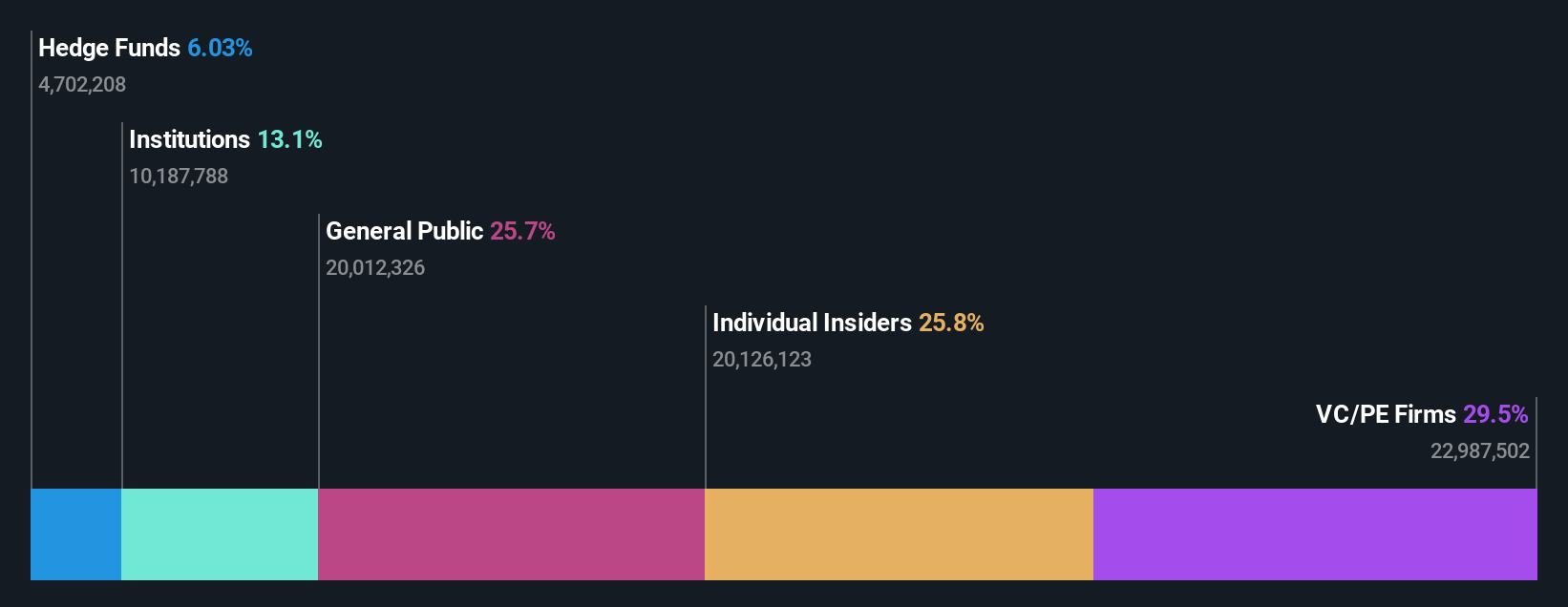 HNGE Ownership Breakdown as at Jul 2025