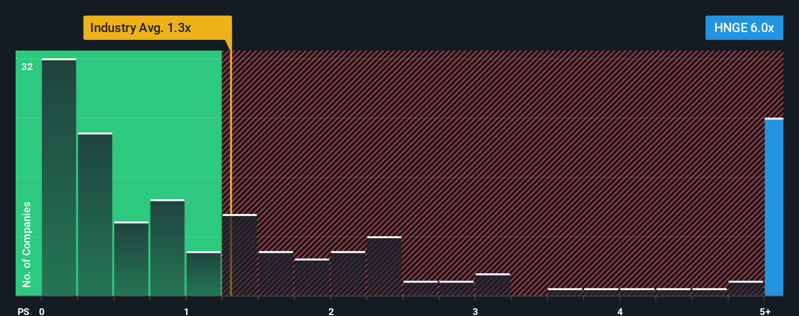 NYSE:HNGE PS Ratio as at Nov 2025