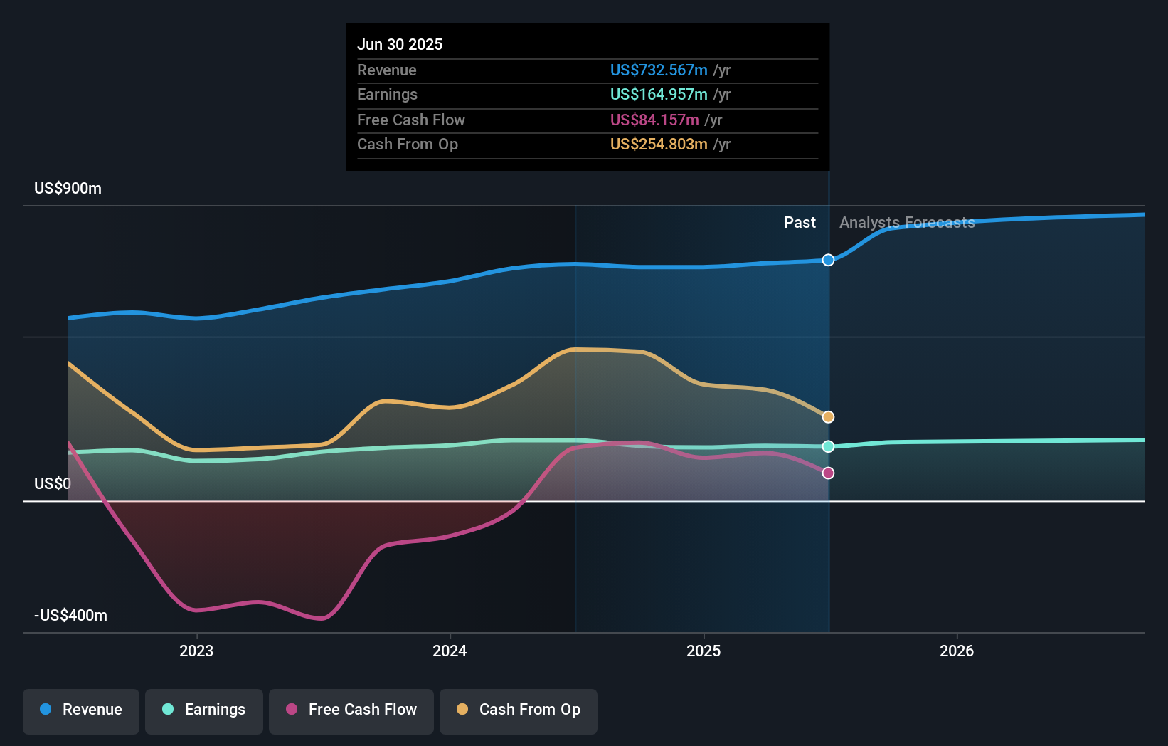 NasdaqGS:CASH Earnings and Revenue Growth as at Jul 2024