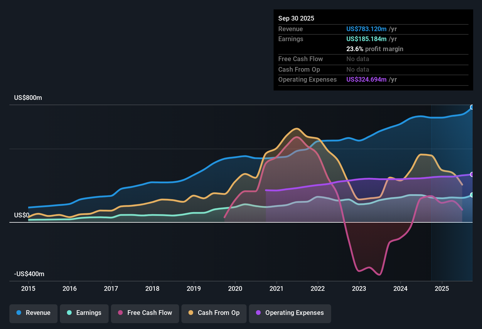 NasdaqGS:CASH Earnings & Revenue History as at Oct 2025