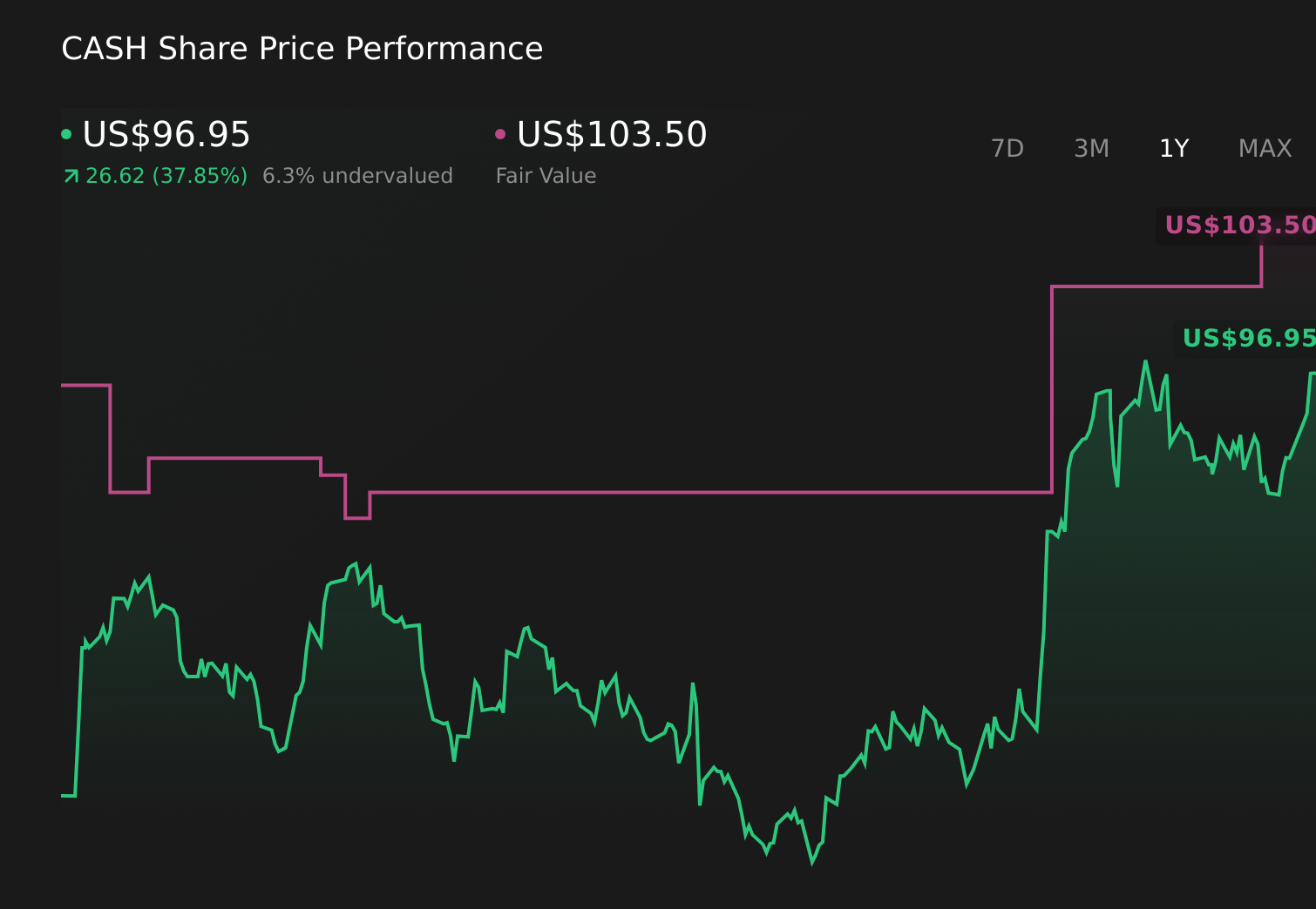 CASH 1-Year Stock Price Chart