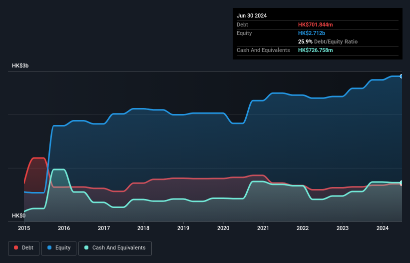 SEHK:3600 Debt to Equity History and Analysis as at Feb 2025