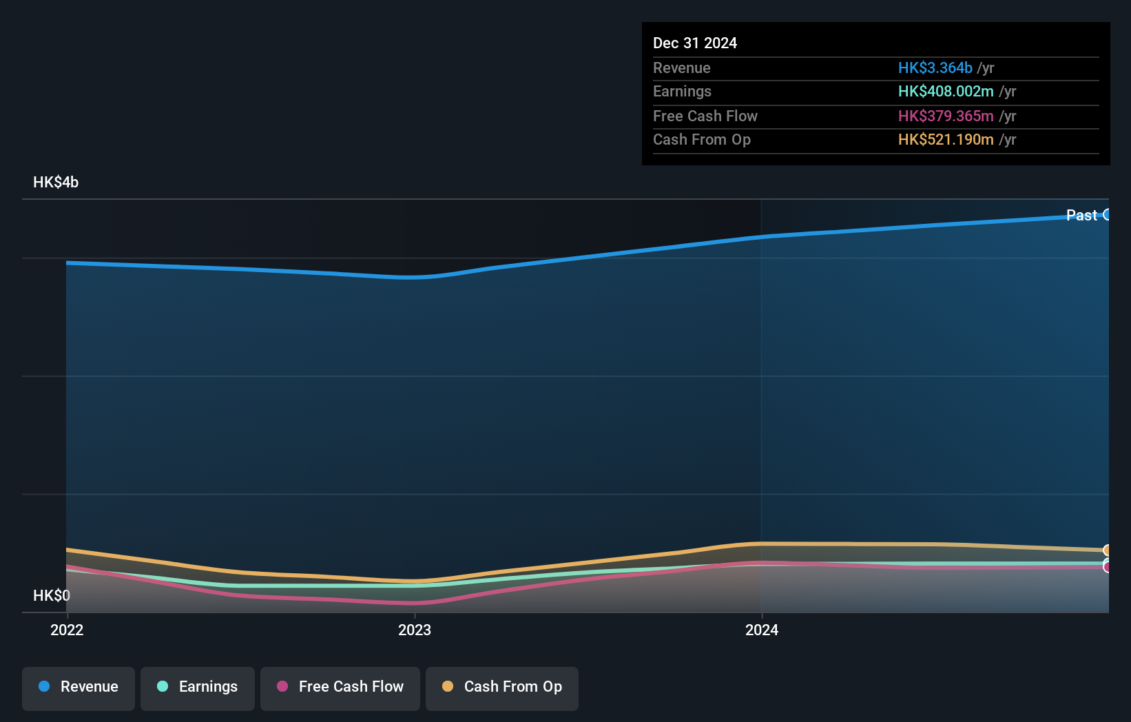 SEHK:3600 Earnings and Revenue Growth as at Nov 2024