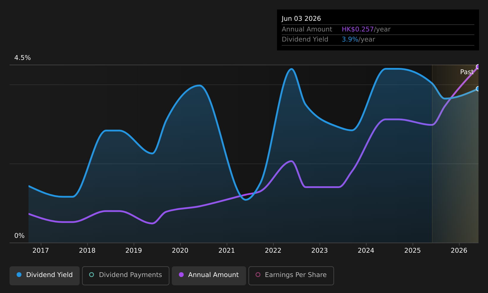 SEHK:3600 Dividend History as at Aug 2026
