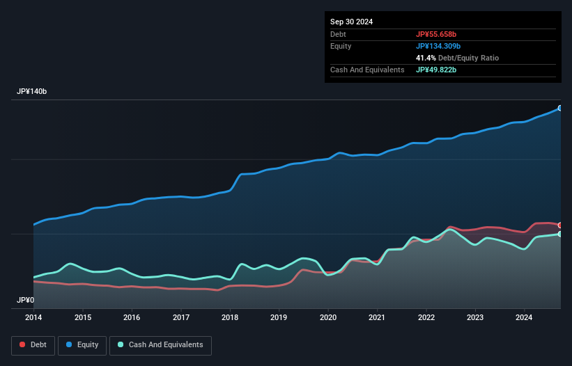 TSE:9699 Debt to Equity as at Nov 2024