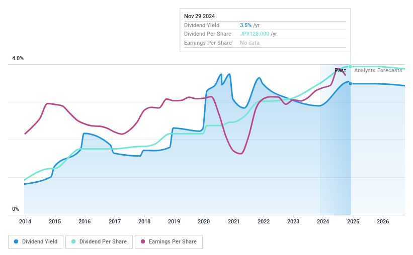 TSE:9699 Dividend History as at Nov 2024