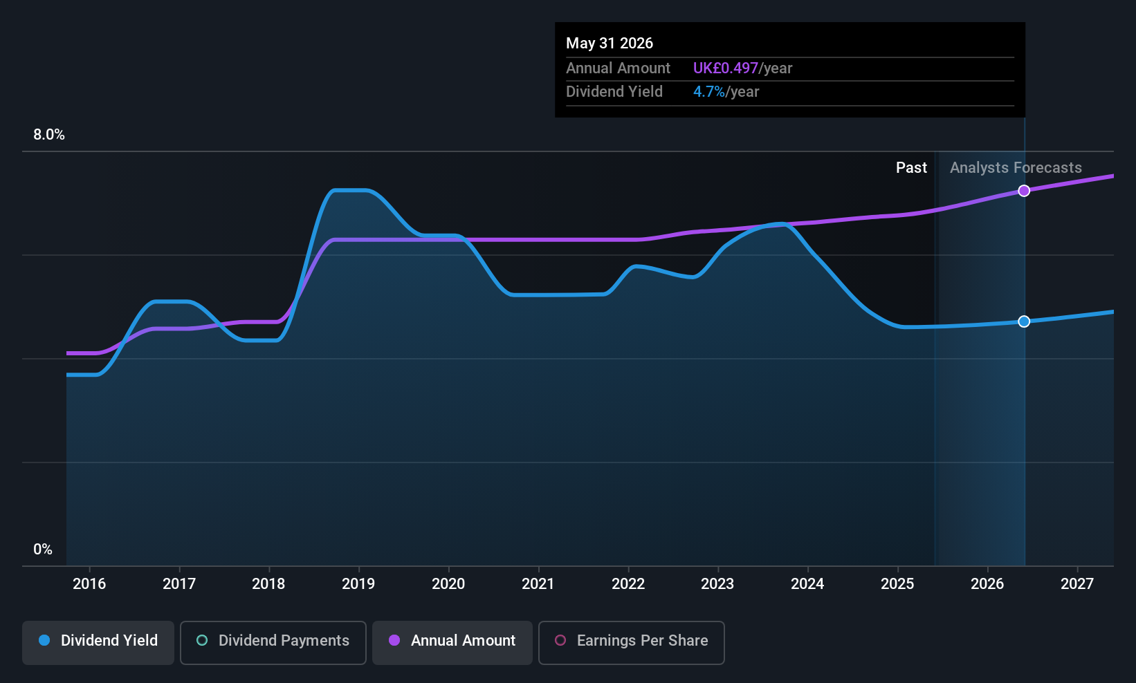 LSE:IGG Dividend History as at Jun 2025