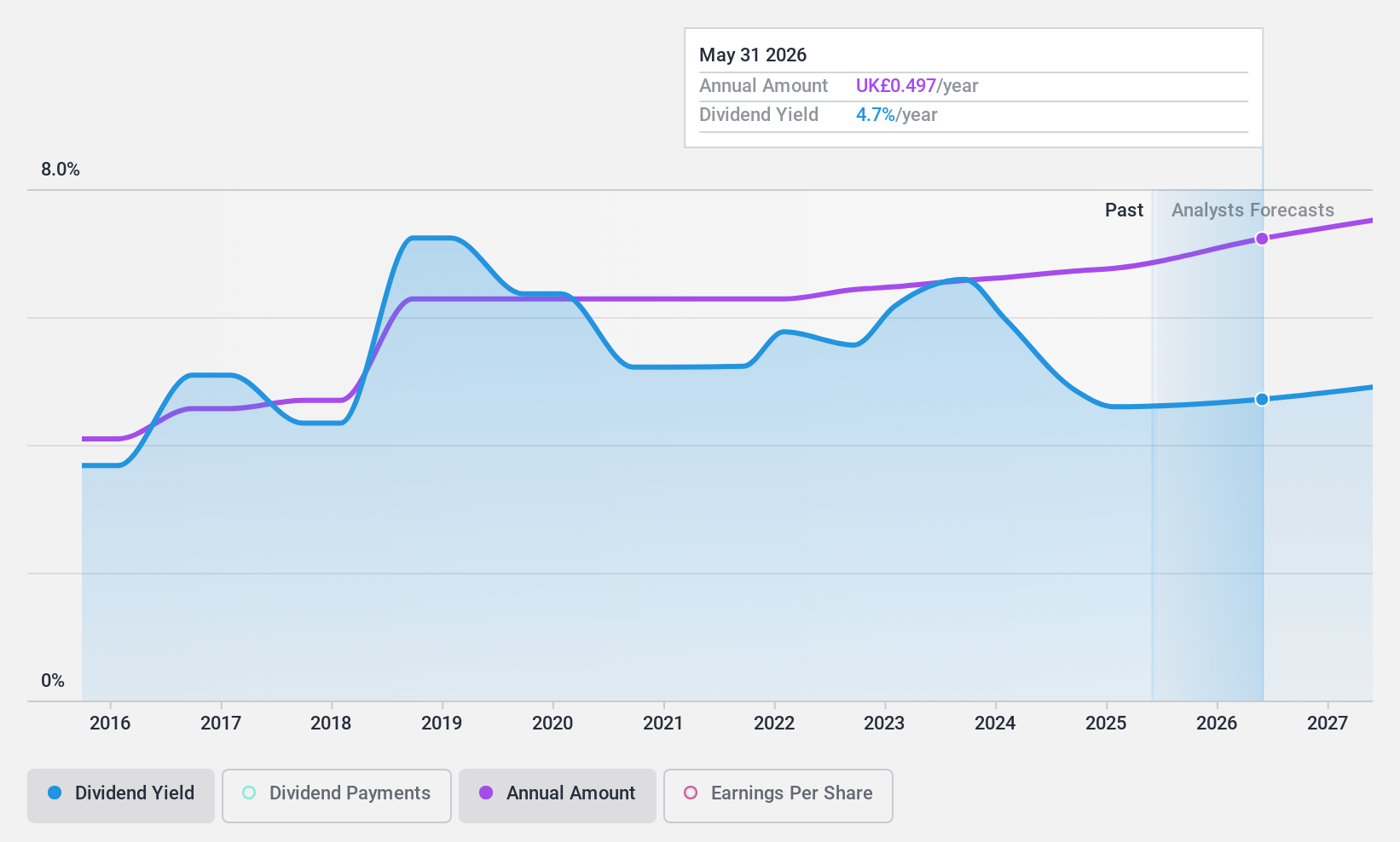 LSE:IGG Dividend History as at Apr 2025