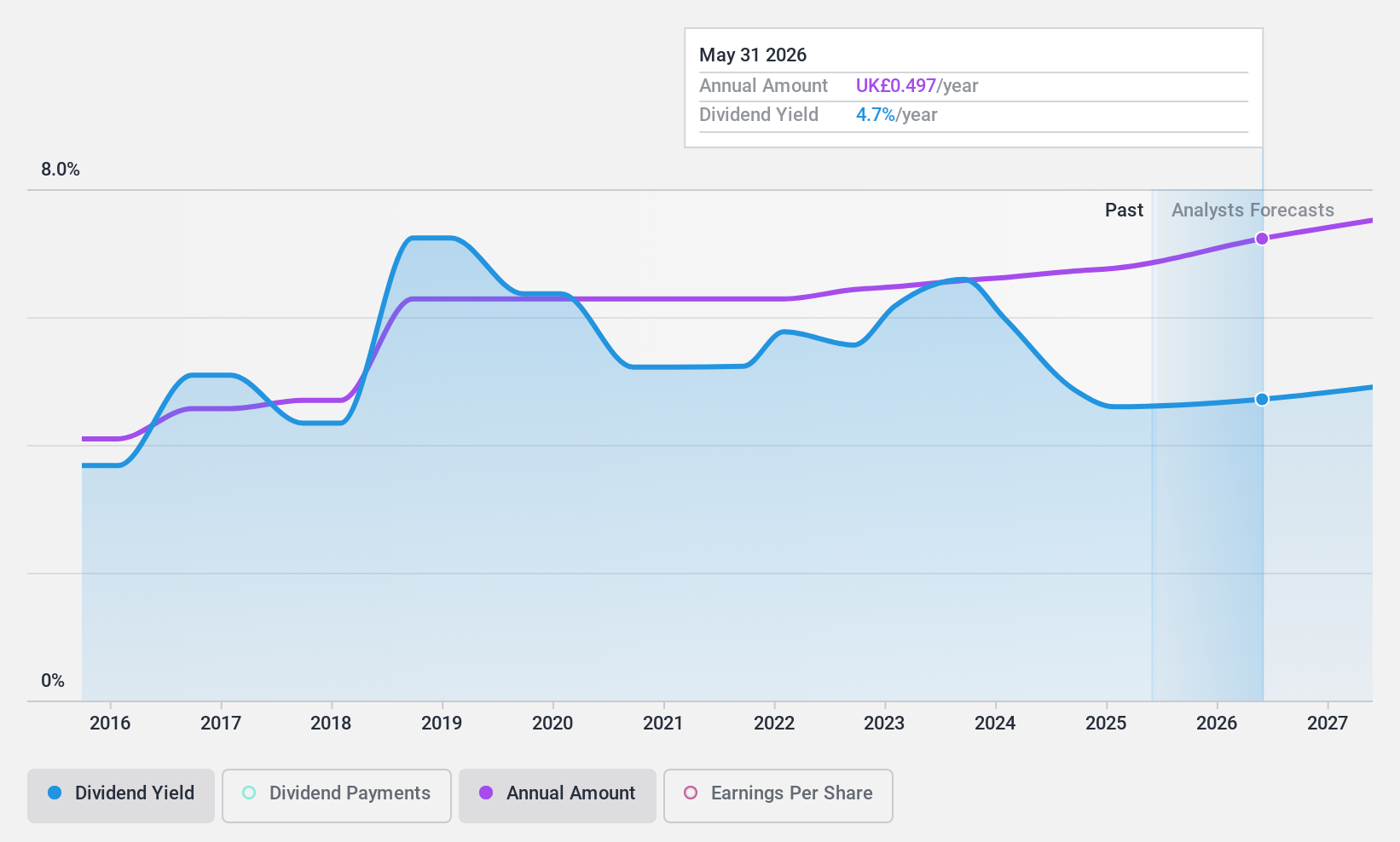 LSE:IGG Dividend History as at Oct 2024