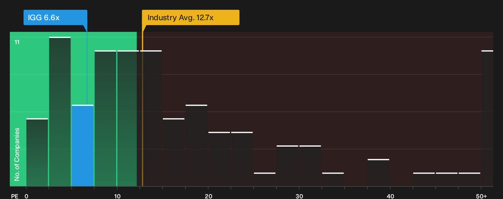 LSE:IGG P/E Ratio as at Aug 2026
