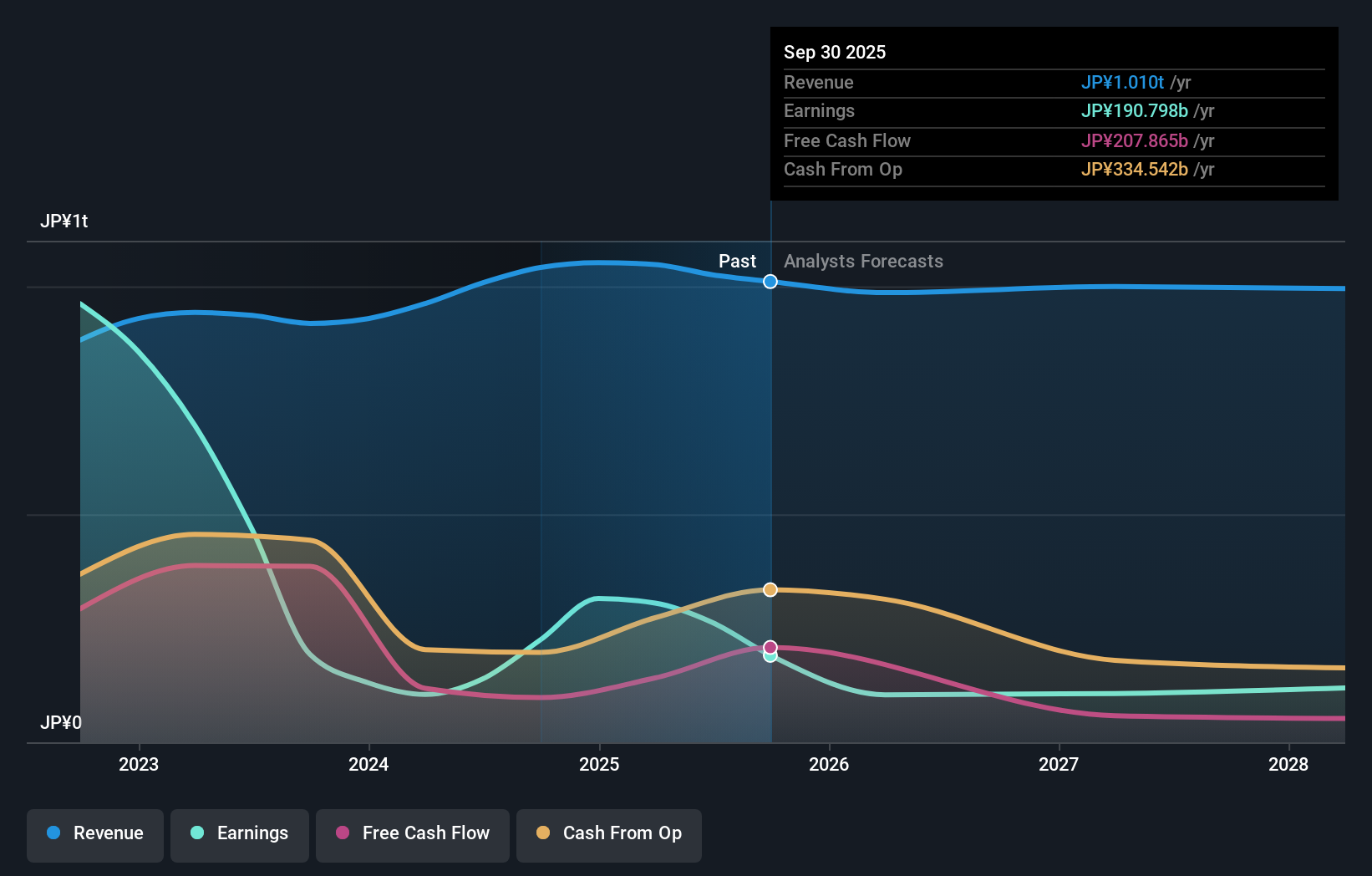TSE:9107 Earnings & Revenue Growth as at Nov 2025