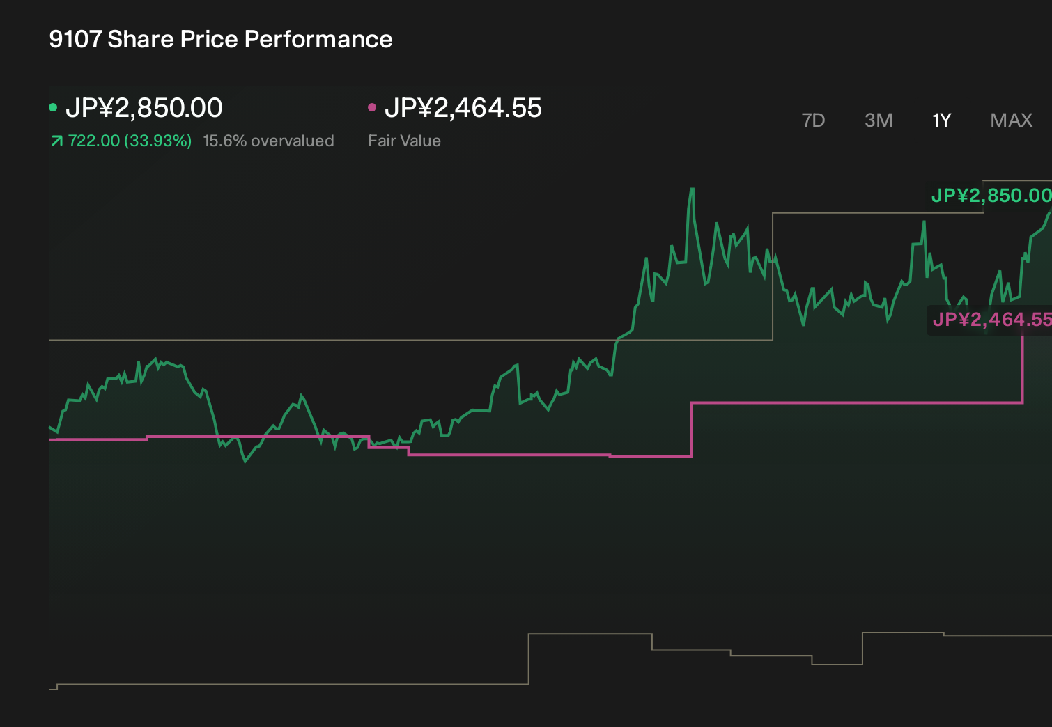 TSE:9107 1-Year Stock Price Chart