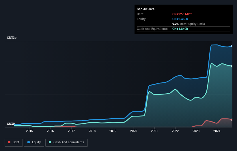 SHSE:688508 Debt to Equity as at Feb 2025