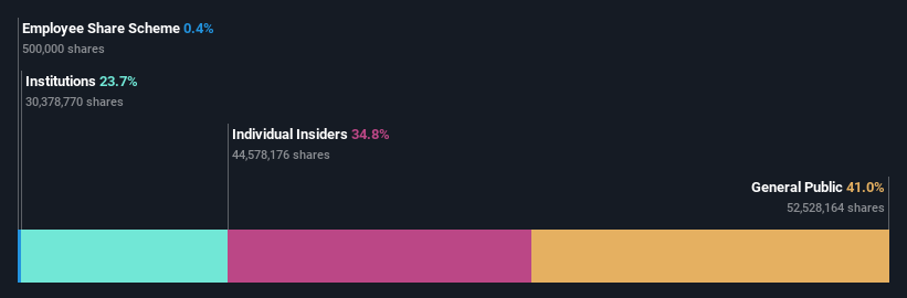 SHSE:688508 Ownership Breakdown as at Aug 2024