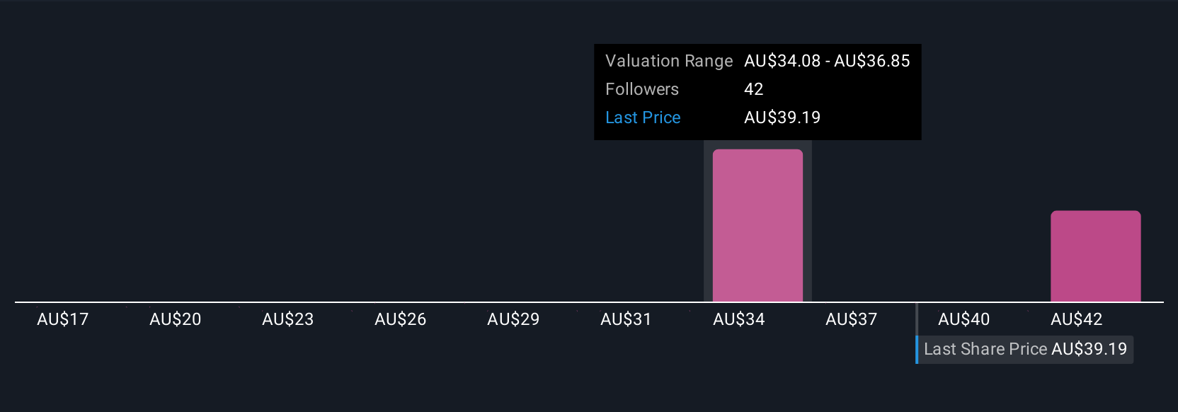 ASX:TNE Community Fair Values as at Jul 2025