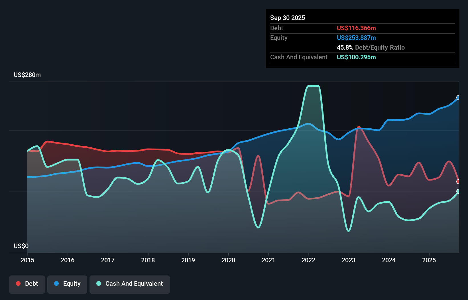 CFFI Debt to Equity as at Dec 2025