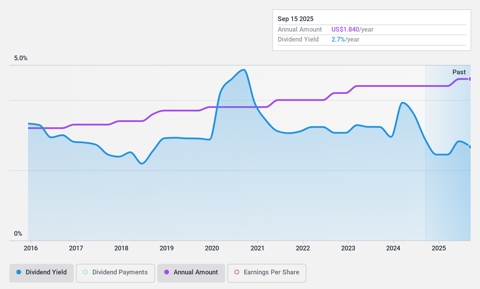 NasdaqGS:CFFI Dividend History as at Aug 2024