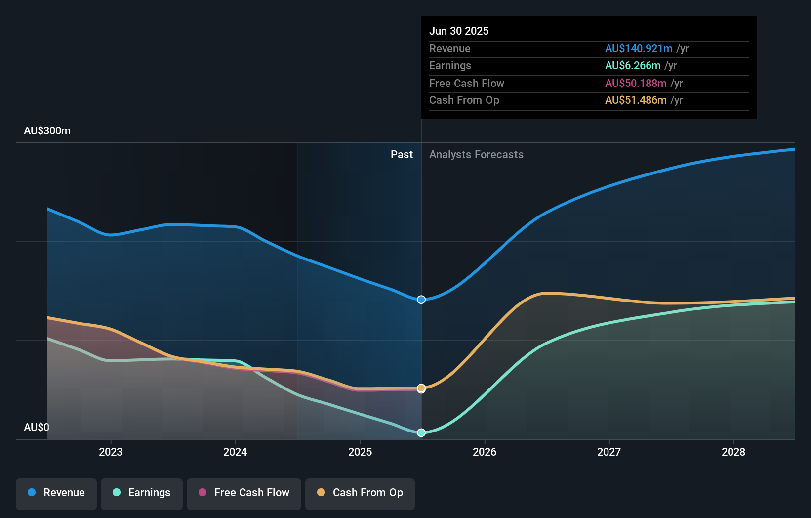 ASX:PTM Earnings and Revenue Growth as at Sep 2025