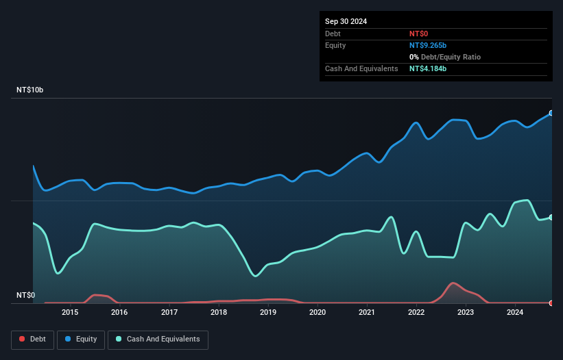 TWSE:3515 Debt to Equity as at Feb 2025