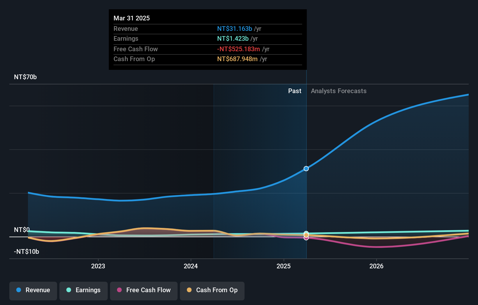 TWSE:3515 Earnings and Revenue Growth as at Jan 2025