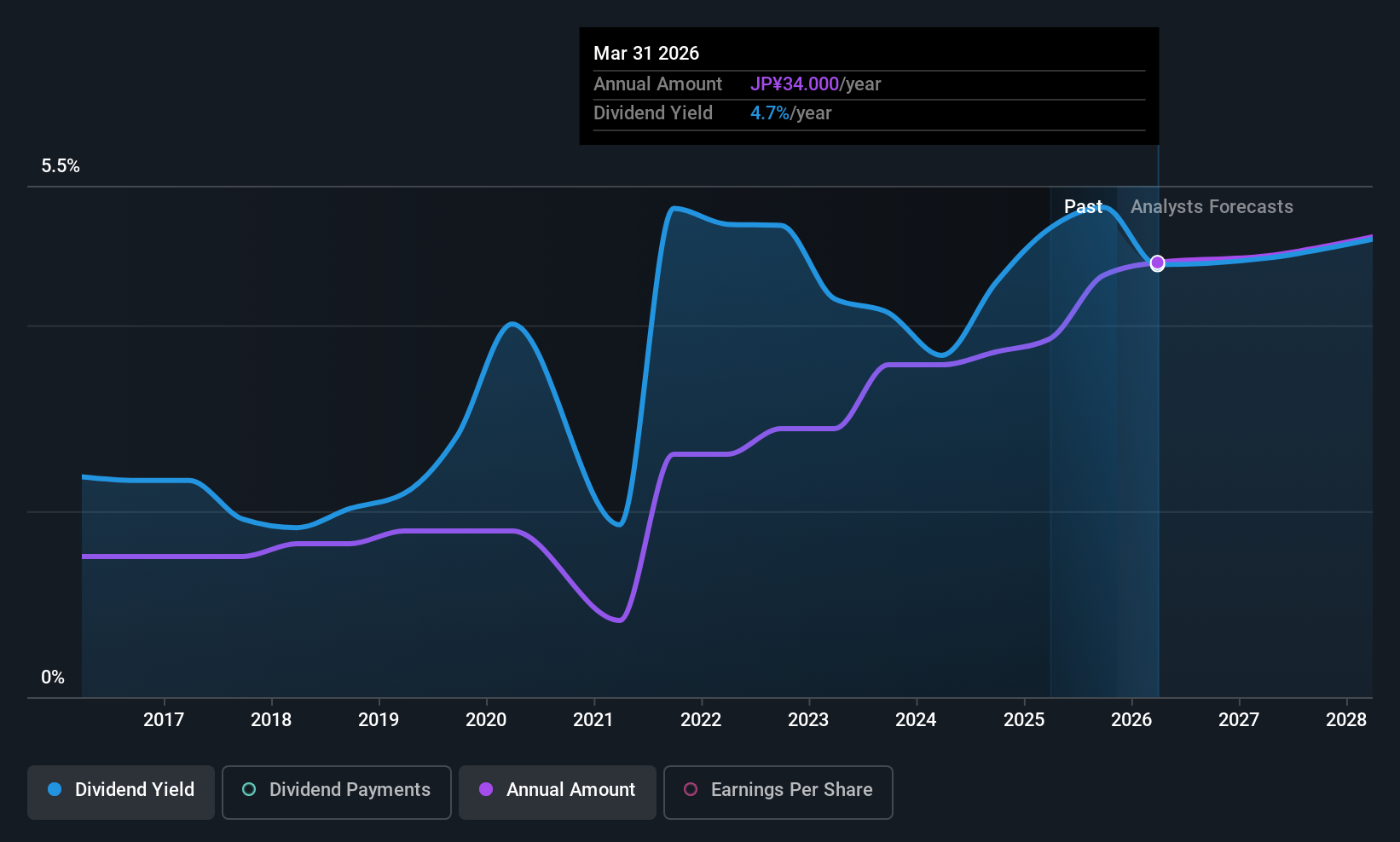 TSE:7246 Dividend History as at Nov 2025