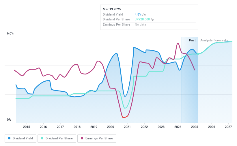 TSE:7246 Dividend History as at Dec 2024