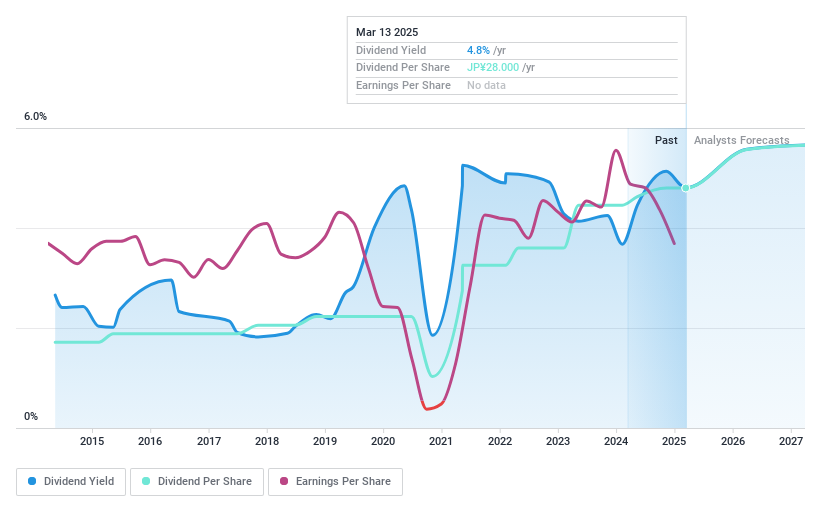 TSE:7246 Dividend History as at Nov 2024