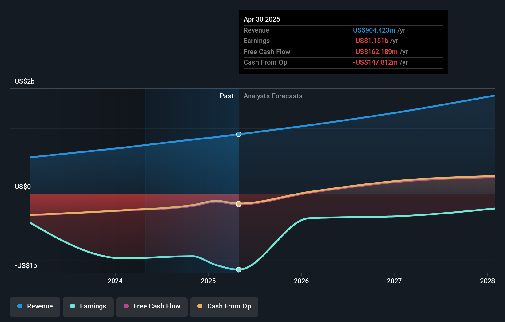 SAIL Earnings & Revenue Growth as at Sep 2025