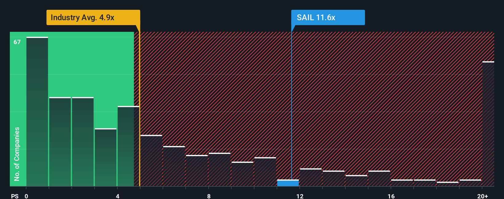 NasdaqGS:SAIL PS Ratio as at Dec 2025