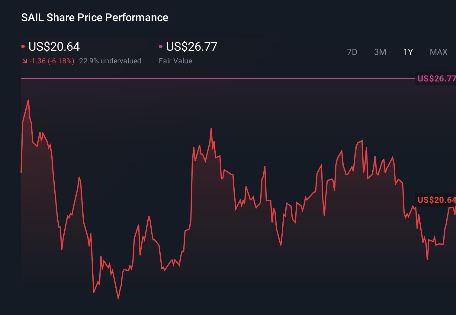 NasdaqGS:SAIL 1-Year Stock Price Chart