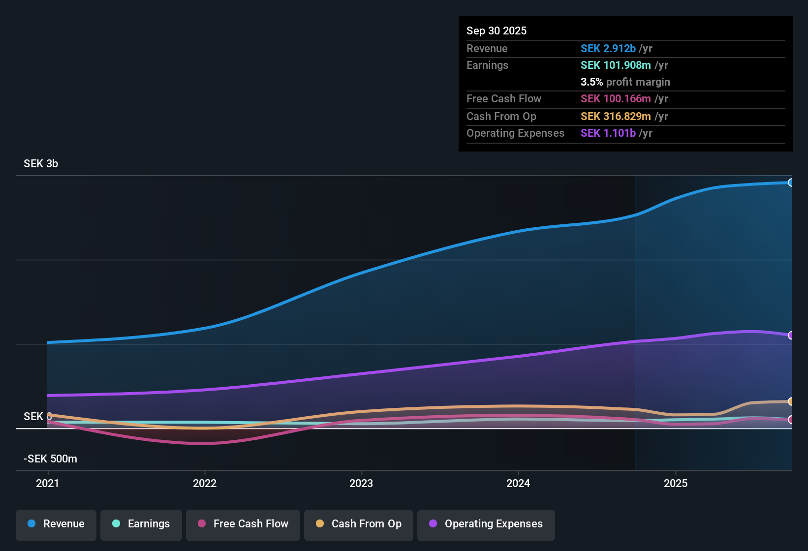 OM:KBC Earnings & Revenue History as at Nov 2025
