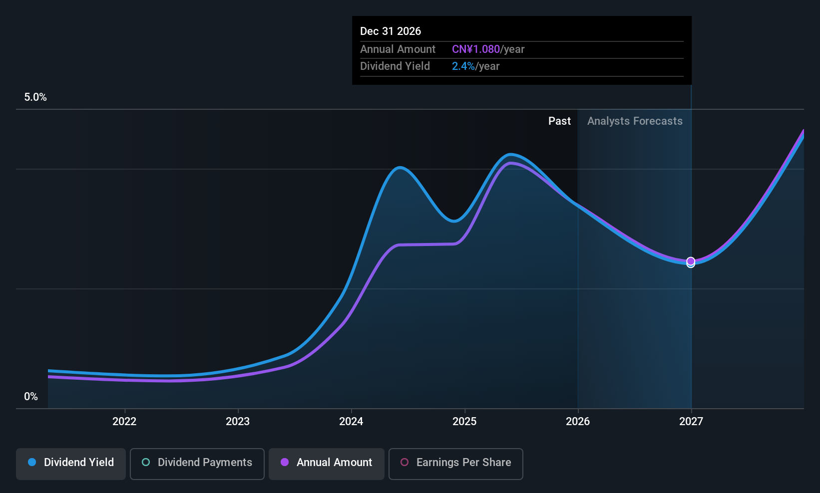 SZSE:002993 Dividend History as at Dec 2025