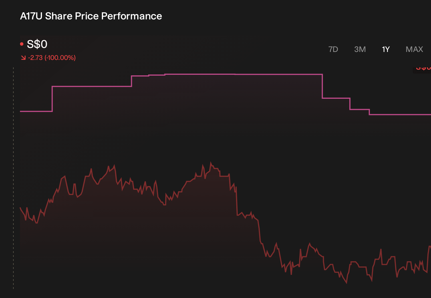 SGX:A17U 1-Year Stock Price Chart