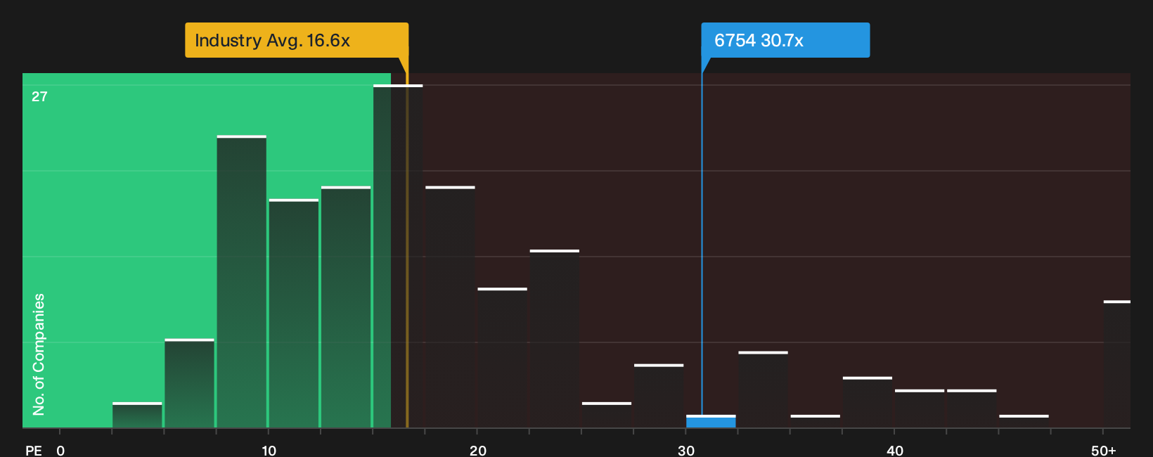 TSE:6754 P/E Ratio as at Aug 2026